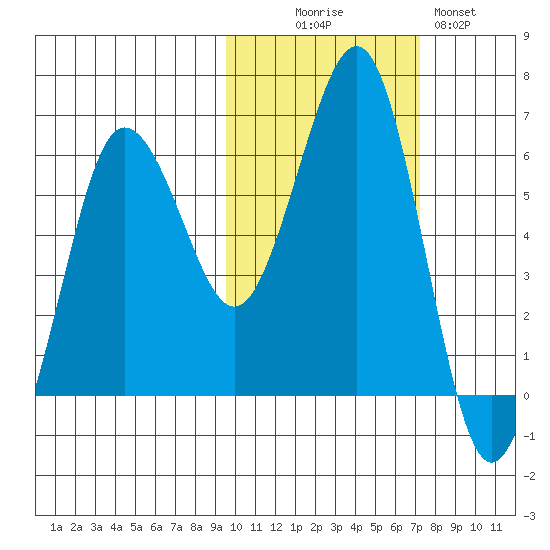 Nagai Island tide chart for Thursday, October 27, 2022