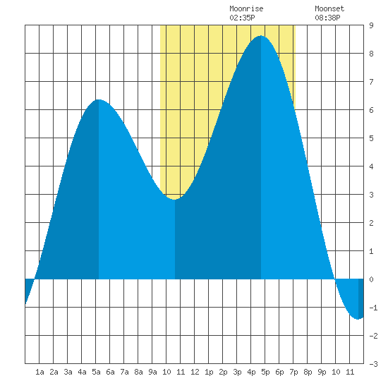 Nagai Island tide chart for Friday, October 28, 2022
