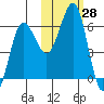 Nagai Island tide chart for Friday, October 28, 2022