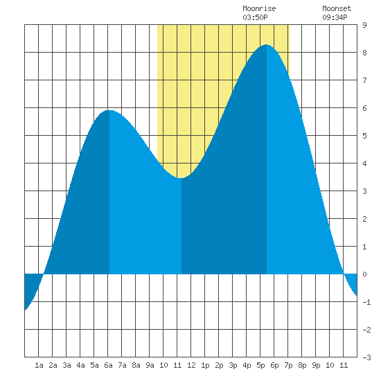 Nagai Island tide chart for Saturday, October 29, 2022