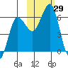 Nagai Island tide chart for Saturday, October 29, 2022