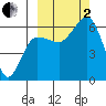 Nagai Island tide chart for Sunday, October 2, 2022