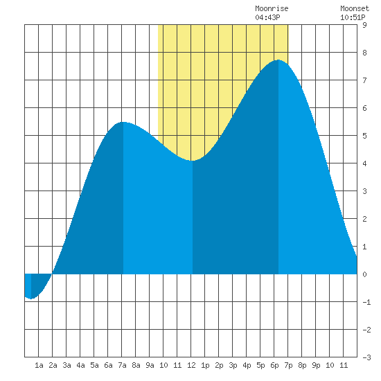 Nagai Island tide chart for Sunday, October 30, 2022