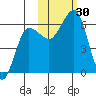 Nagai Island tide chart for Sunday, October 30, 2022