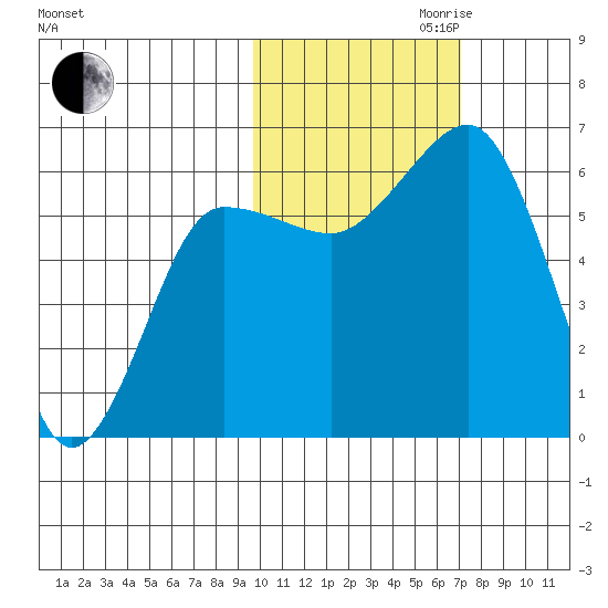 Nagai Island tide chart for Monday, October 31, 2022