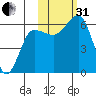 Nagai Island tide chart for Monday, October 31, 2022