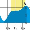 Nagai Island tide chart for Monday, October 3, 2022