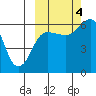 Nagai Island tide chart for Tuesday, October 4, 2022