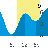 Nagai Island tide chart for Wednesday, October 5, 2022