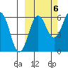 Nagai Island tide chart for Thursday, October 6, 2022