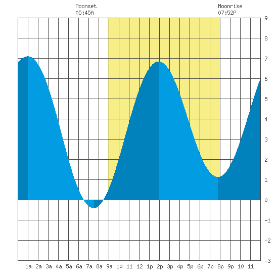 Nagai Island tide chart for Friday, October 7, 2022