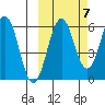 Nagai Island tide chart for Friday, October 7, 2022