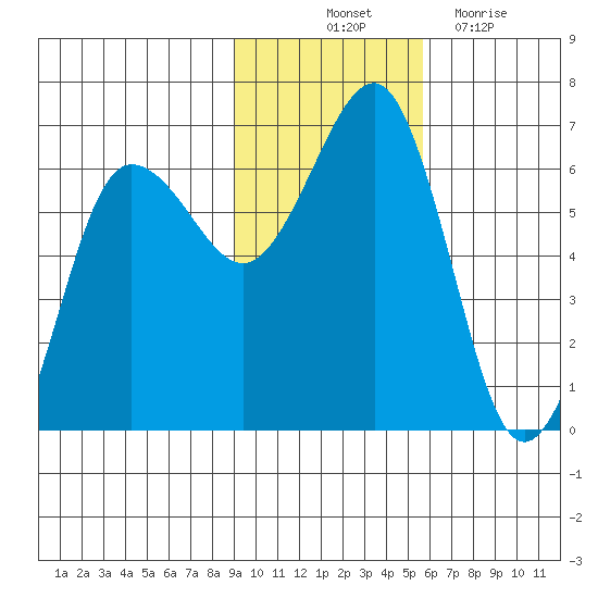 Nagai Island tide chart for Friday, November 11, 2022
