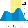 Nagai Island tide chart for Saturday, November 12, 2022