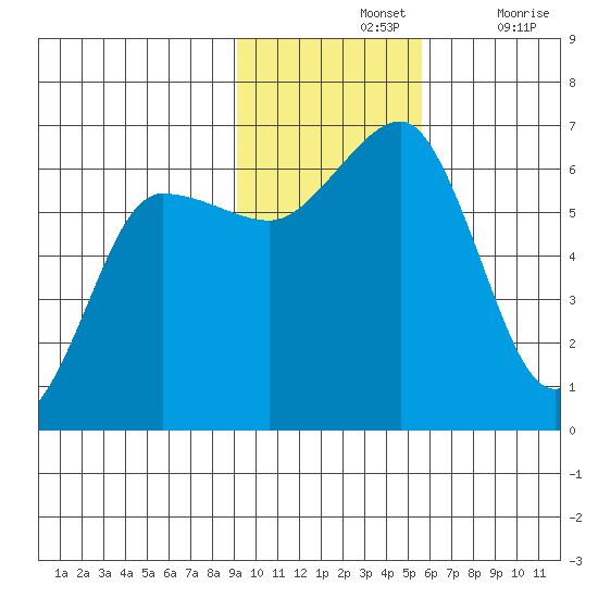 Nagai Island tide chart for Sunday, November 13, 2022