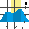 Nagai Island tide chart for Sunday, November 13, 2022