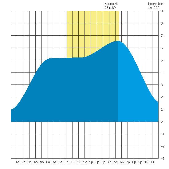 Nagai Island tide chart for Monday, November 14, 2022
