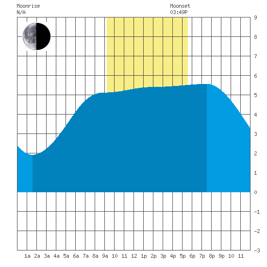 Nagai Island tide chart for Wednesday, November 16, 2022