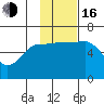 Nagai Island tide chart for Wednesday, November 16, 2022