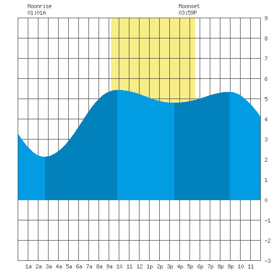 Nagai Island tide chart for Thursday, November 17, 2022