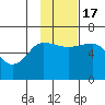 Nagai Island tide chart for Thursday, November 17, 2022