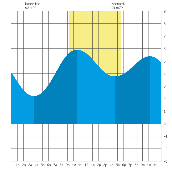 Nagai Island tide chart for Friday, November 18, 2022