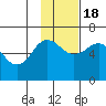 Nagai Island tide chart for Friday, November 18, 2022