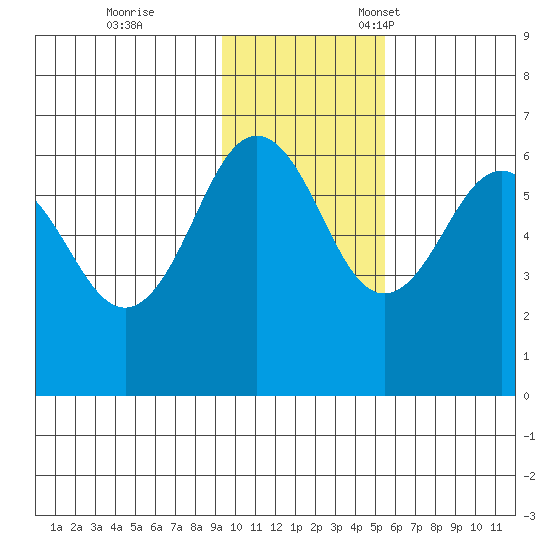 Nagai Island tide chart for Saturday, November 19, 2022