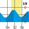 Nagai Island tide chart for Saturday, November 19, 2022