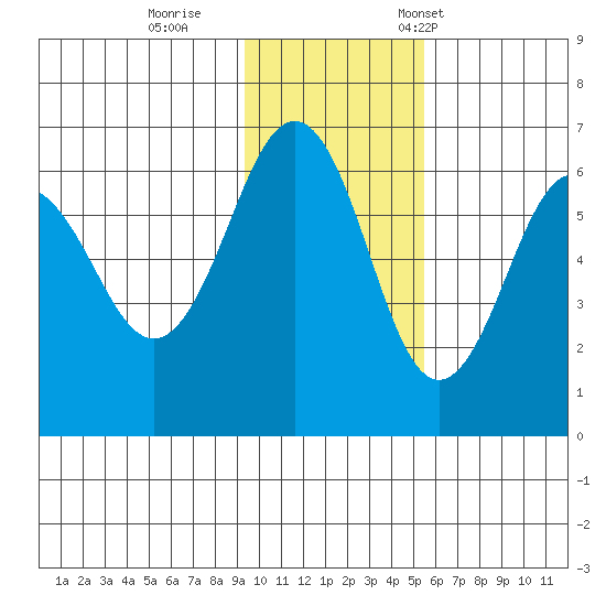 Nagai Island tide chart for Sunday, November 20, 2022