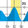 Nagai Island tide chart for Monday, November 21, 2022