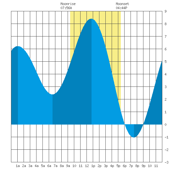 Nagai Island tide chart for Tuesday, November 22, 2022