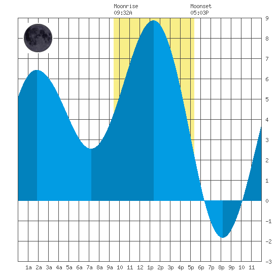 Nagai Island tide chart for Wednesday, November 23, 2022