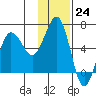 Nagai Island tide chart for Thursday, November 24, 2022