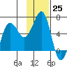 Nagai Island tide chart for Friday, November 25, 2022
