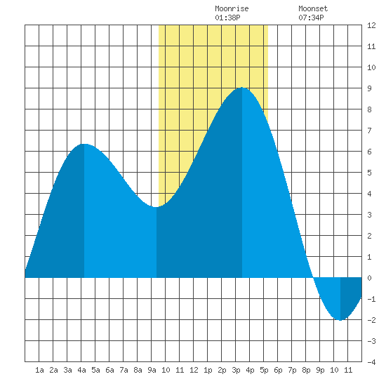 Nagai Island tide chart for Saturday, November 26, 2022