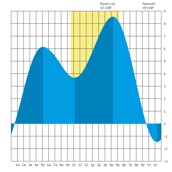 Nagai Island tide chart for Sunday, November 27, 2022
