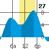 Nagai Island tide chart for Sunday, November 27, 2022
