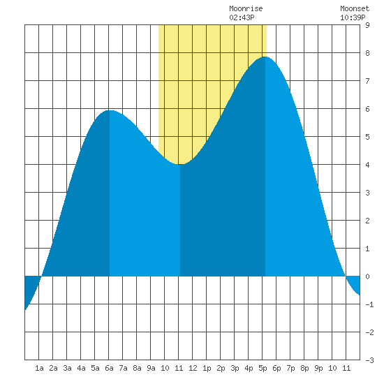 Nagai Island tide chart for Monday, November 28, 2022