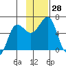 Nagai Island tide chart for Monday, November 28, 2022
