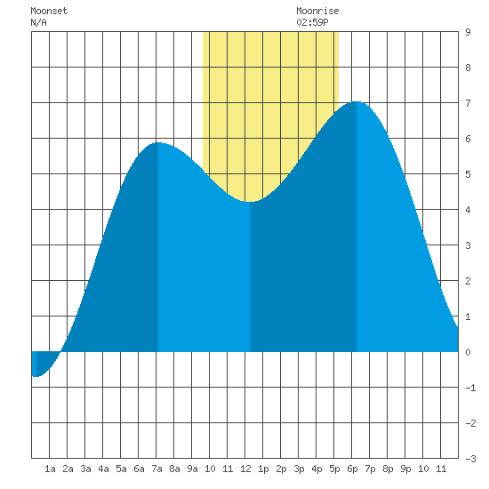 Nagai Island tide chart for Tuesday, November 29, 2022