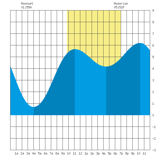 Nagai Island tide chart for Wednesday, November 2, 2022