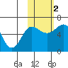 Nagai Island tide chart for Wednesday, November 2, 2022