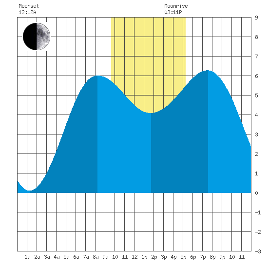 Nagai Island tide chart for Wednesday, November 30, 2022