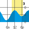 Nagai Island tide chart for Thursday, November 3, 2022
