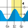 Nagai Island tide chart for Friday, November 4, 2022