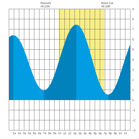 Nagai Island tide chart for Saturday, November 5, 2022