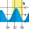 Nagai Island tide chart for Saturday, November 5, 2022