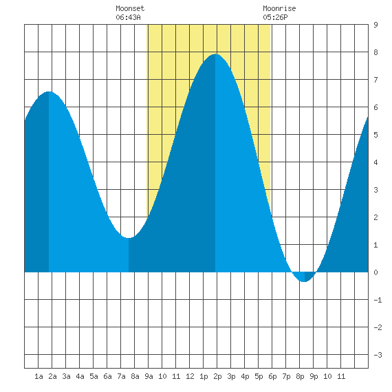 Nagai Island tide chart for Sunday, November 6, 2022