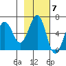 Nagai Island tide chart for Monday, November 7, 2022